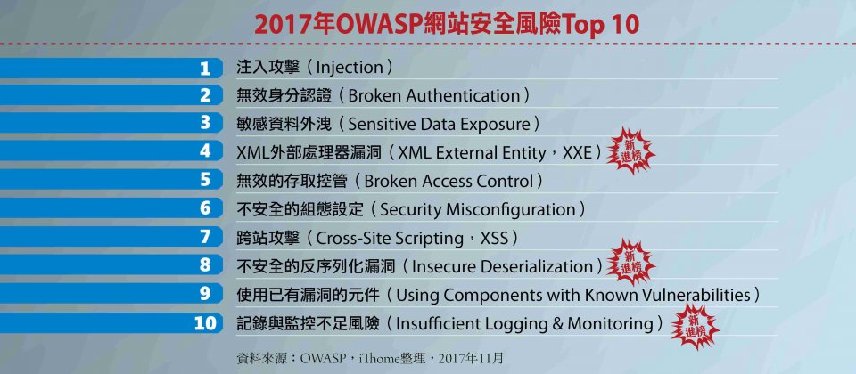 最新版的OWASP前十大資安風險於11月20日全球正式公布,2017年版與2013年版相較,第一二名相同,但新版多了三個全新的漏洞,都與近年來微服務興起有關係。