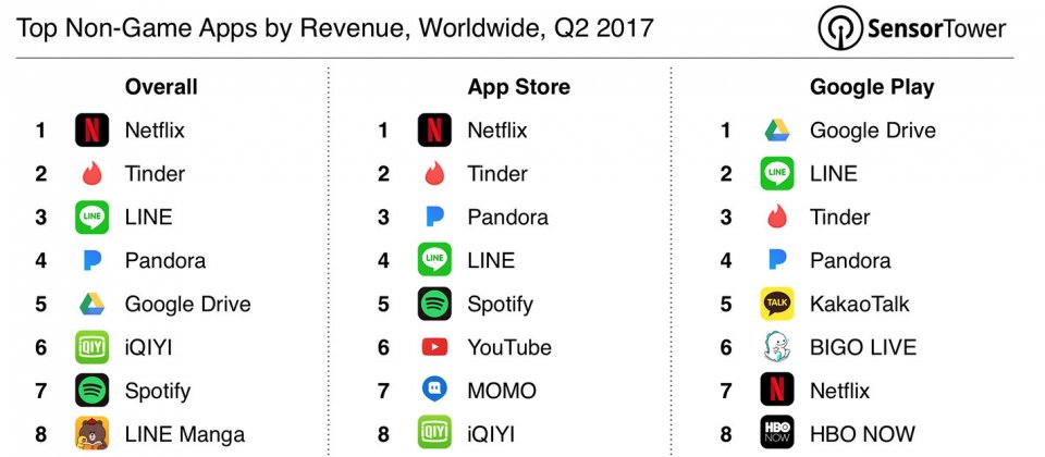 Netflix在整體非遊戲類app上營收高居第一。