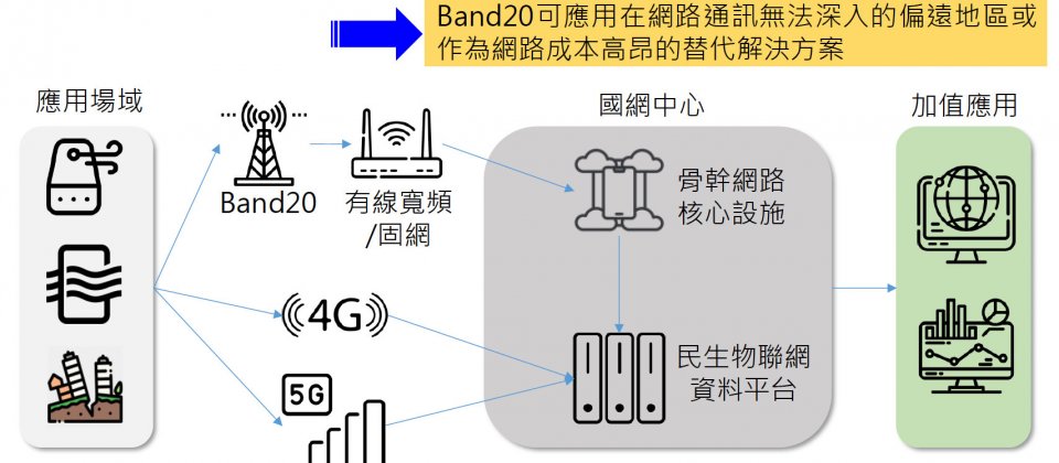 政府已指定Band 20為民生公共物聯網使用的實驗網路專用頻段,在既有的4G、5G、有線網路 之外,Band 20成為民生物聯網的通訊網路新選擇,應用場域的感測器通過Band 20閘道器送到國網中心骨幹網路,結合民生物聯網資料服務平臺,開放外界使用,促成更多資料加值應用。