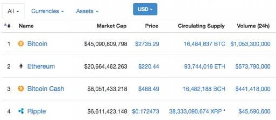 Bitcoin Cash價格已至488美元,市場已超越原來第三名的Ripple。