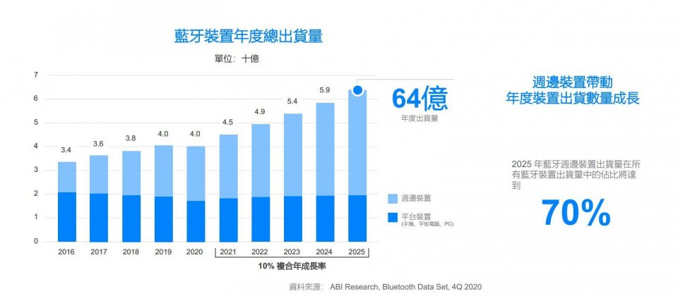 去年受COVID-19衝擊,全球藍牙裝置出貨量和2019年持平,隨著疫後市場逐漸回復,今年預估將成長至45億臺,2025年達而64億臺。