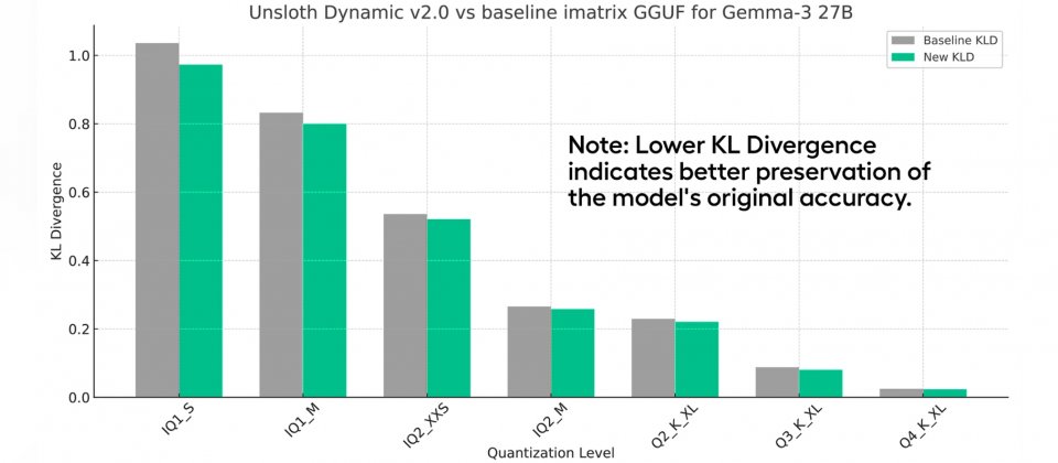 Unsloth Dynamic v2.0在各種量化設定上,相較基準 imatrix GGUF,一致降低Gemma-3 27B模型的KL散度(KL Divergence),顯示量化後更能保留原始模型的行為與準確度。