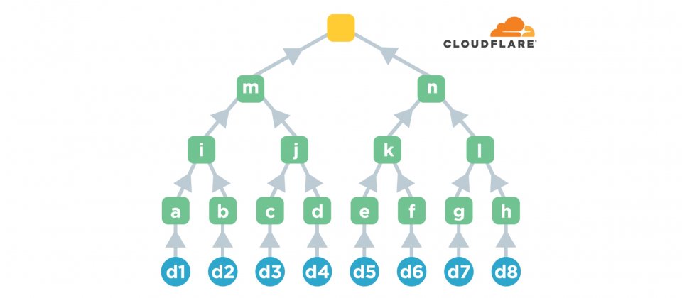 Google正與雲端服務供應商Cloudflare合作進行可行性測試,透過實際網路流量評估Merkle樹狀憑證(Merkle Tree Certificates,MTC)連線效能