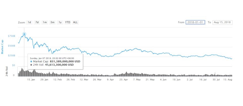 整體加密貨幣市值從今年1月初的8200多億跌至如今約2044億美元