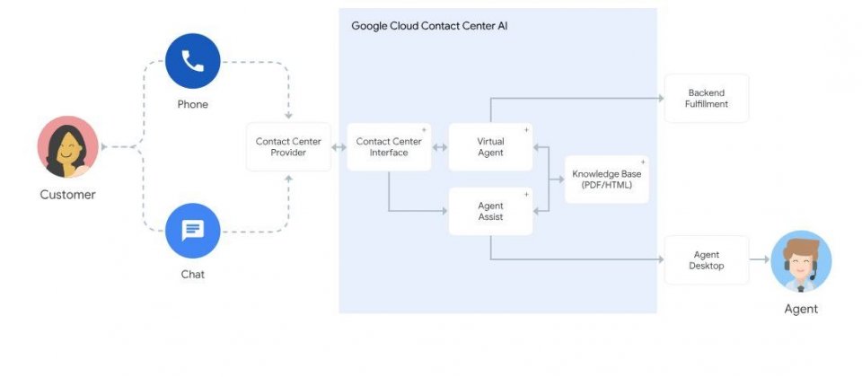 Google釋出的AI預包裝服務Contact Center AI架構圖,靠AI客服減輕人工客服工作負擔。