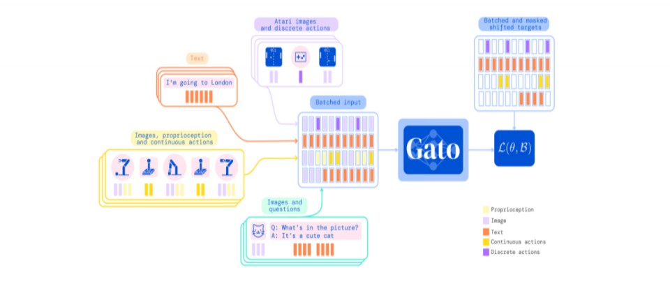 DeepMind打造一套AI通才代理Gato,是一套Transformer模型,參數量達12億,會600多項任務。