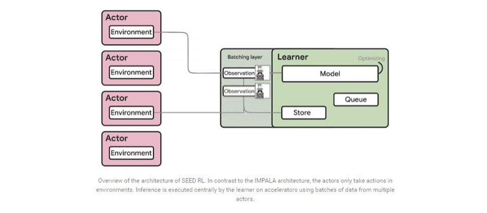 Google釋出的增強學習代理SEED RL由數個Acotr和一個Learner組成,透過集中式推論來有效利用GPU或TPU資源。