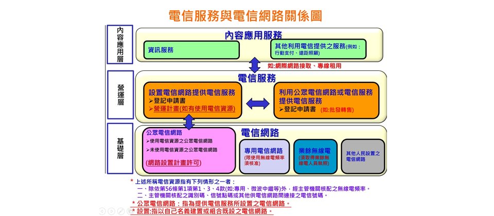 新通過的《電信管理法》一大特色是,網路管理採用層級管理思維,將網路架構分為三層,最底層為基礎網路層,再來是營運層,最上端則是內容應用服務層。(圖片來源/NCC)