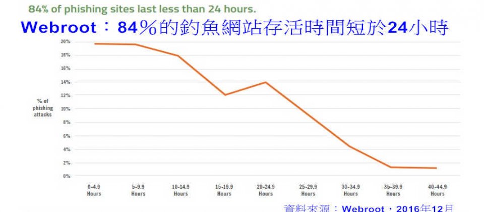 資安公司Webroot調查顯示,2016年1月~9月期間,有84%的釣魚網站存活時間短於24小時。