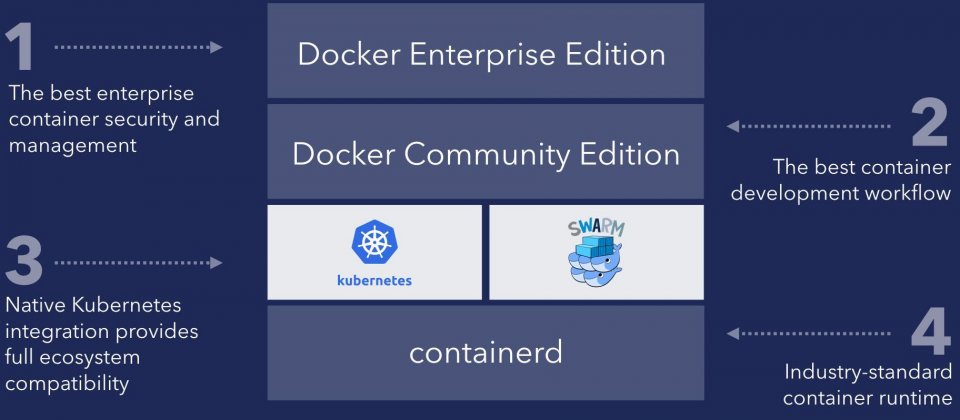 Docker在容器調度上將同時支援自家的Swarm與Kubernetes兩種調度工具。