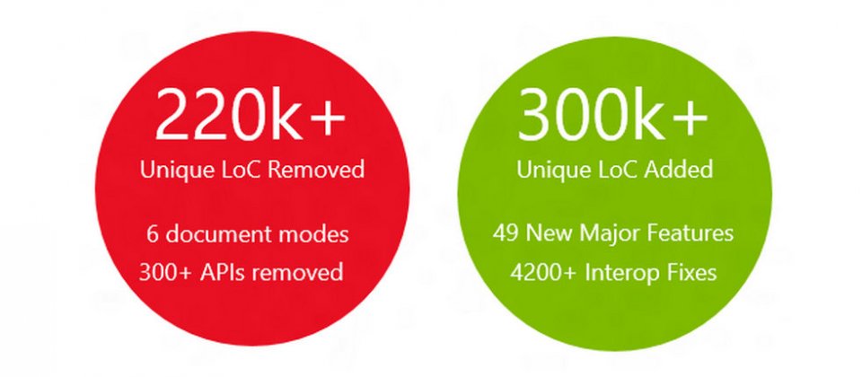 EdgeHTML已經砍掉22萬行MSHTML程式碼、300多個API及6種文件模式,並新增30萬行程式碼、49項主要新功能及4200多個相容的修補程式。