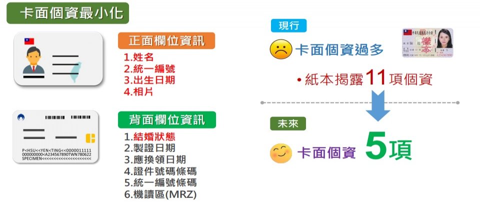 未來的數位身分證在卡面上記載姓名、生日等5項資料,較現有紙本身分證來得少,其他資料則儲存在晶片中分區保存,需輸入讀取碼、密碼或憑證密碼才能存取。