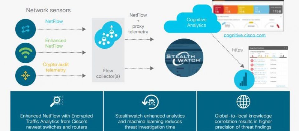 Encrypted Traffic Analytics的技術總覽。