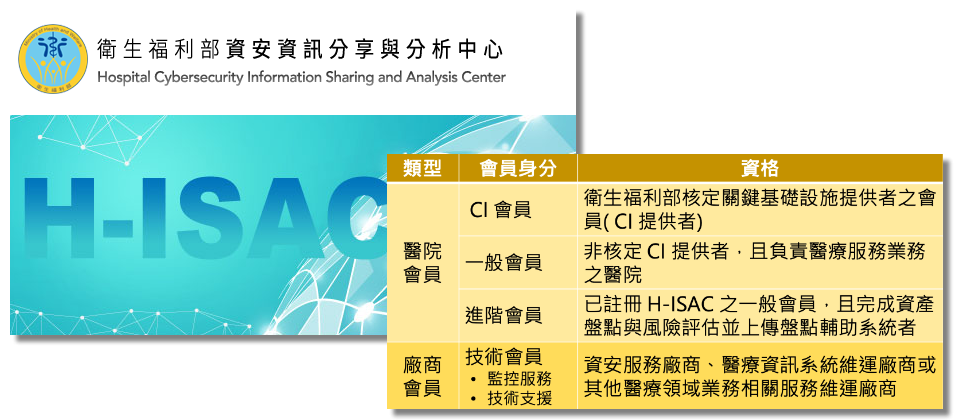 衛福部參考N-ISAC的機制草擬H-ISAC會員規章草案,分成醫院會員以及廠商會員兩種,預計2022年會通過相關會員規章,也希望透過更多醫院會員分享,可以鼓勵更多醫院會員加入H-ISAC。(圖片來源/衛福部)