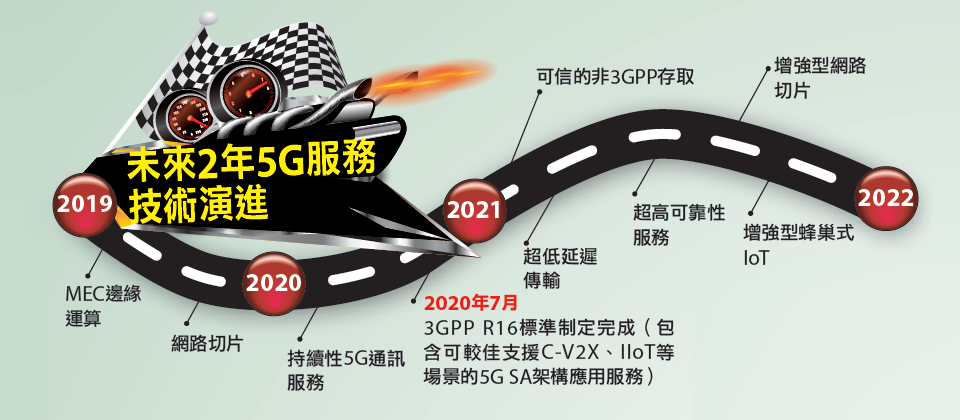 資料來源:GSMA、3GPP,iThome整理製圖,2020年7月