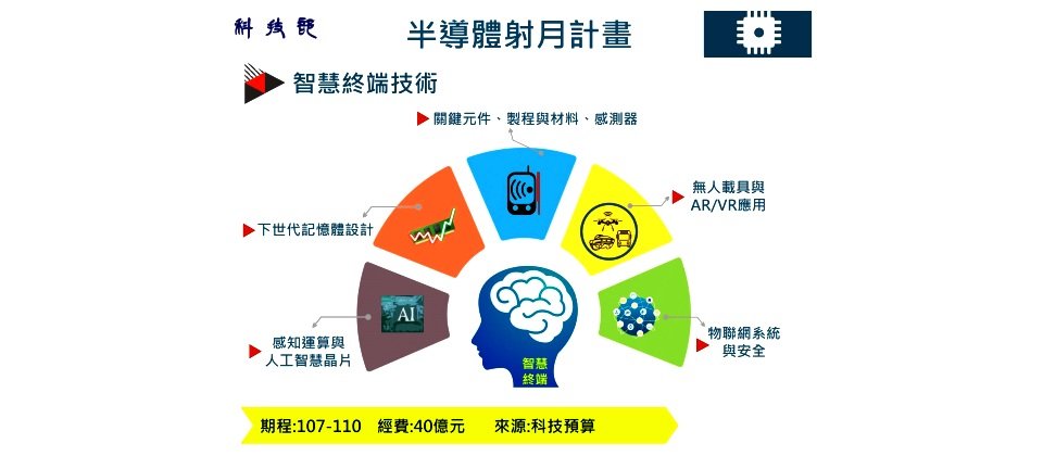 半導體射月計畫是AI小國大戰略的核心,目標是卡位未來AI應用大爆發後,各種AI半導體零組件龐大需求的市場。(圖片來源/科技部)
