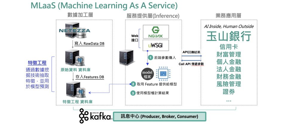 MLaaS平臺是Machine Learning as a Service的簡稱,玉山又稱其為機器學習服務平臺。對玉山來說,它是將AI嵌入業務系統的橋樑。(圖片來源/玉山金控)