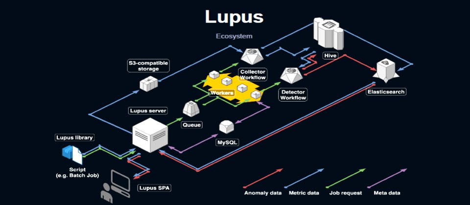 Line自行建置一套MLOps監測工具Lupus,包括Lupus函式庫、主機和網頁版App,可收集所有ML模型相關指標並偵測異常,將資訊視覺化呈現在網頁App上。(圖片來源/Line)