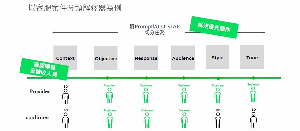 Line採用CO-STAR架構來切分大型語言模型(LLM)提示任務,可分為6點,如情境(C)是指在提示中描述任務概況、賦予LLM角色,目標(O)則是在提示中,告知LLM想實現的目標。這個方法論,有助於提示管理。(圖片來源/Line)