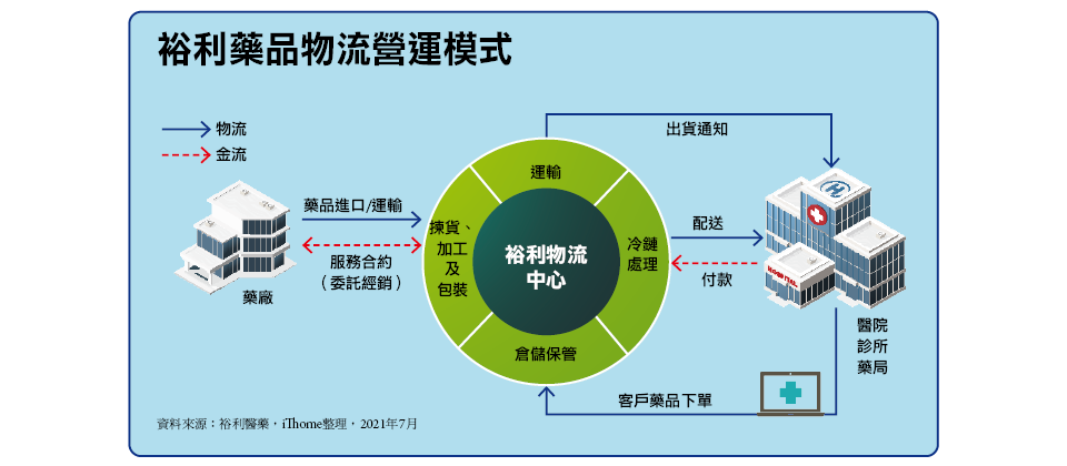 裕利的商業模式,很不一樣,不只有醫藥物流配送,更涵蓋了藥廠銷售維運服務,可以說,藥廠除了研發、製造、行銷以外的所有營運功能,幾乎都可以委託給裕利一手包辦。光是在臺灣,就有近百家國外藥廠的醫藥物流經銷,全都委外給裕利,也因此,裕利每天要處理的業務相當複雜,不只服務藥廠的客戶,直接面對醫院、診所和藥局的訂單需求,並且提供付款,還要包辦所有行政、客服,有時更要替藥廠到醫院投標藥品。(資料來源:裕利醫藥,iThome整理,2021年7月)