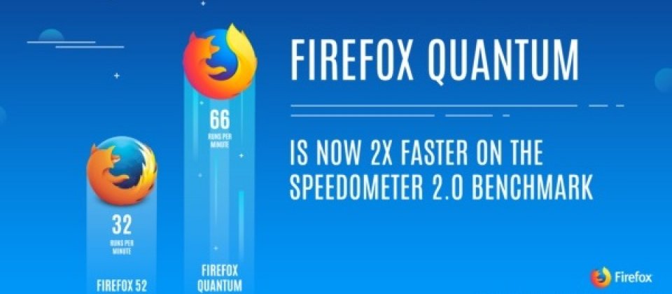 和一年前的Firefox 52相比,Firefox 57速度提昇了2倍