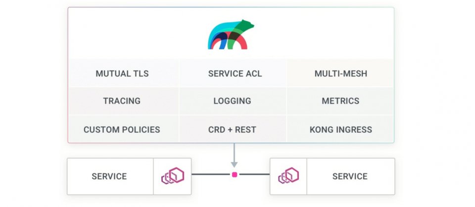 Kong推出开源服务网路控制平台kuma 能源网