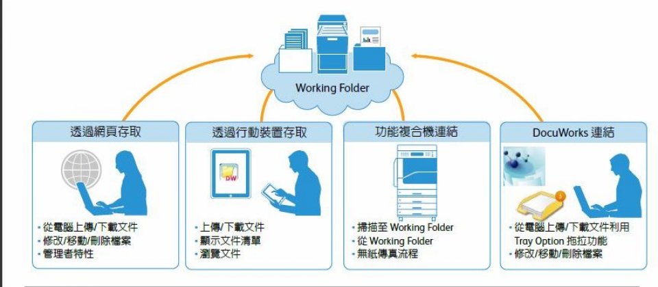 台灣富士全錄推出全新複合機,整合雲端文件儲存分享服務。
