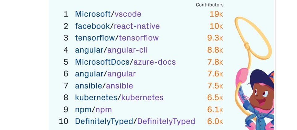 目前GitHub前三大開源碼專案依序是微軟的VS Code、臉書的React及Tensorflow