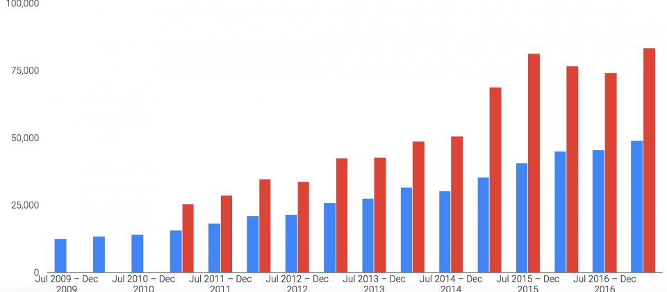 全球政府向Google調閱用戶資料的請求(藍色)及調閱涉及的帳戶數(紅色)在上半年創下新高。