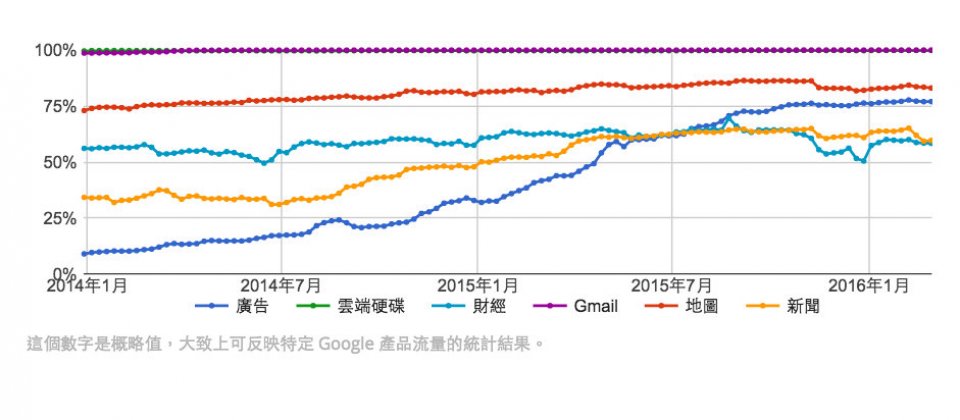 Google自家產品加密現況,Gmail與雲端硬碟加密程度最高。