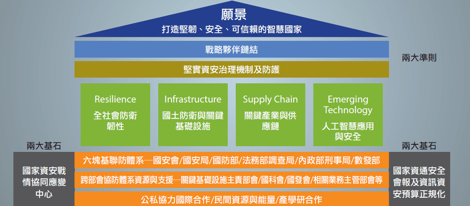 即將對外正式公布的《國家資通安全戰略2025》是臺灣最新的資安戰略,除了「打造堅韌、安全、可信賴的智慧國家」的願景外,更有兩大準則、四大支柱、兩大基石,以及跨支柱的六塊基聯防與跨部會協防,並且要做到跨基盤的公私協力和國際合作。