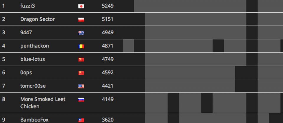 日本15歲高中生領軍的Fuzzi 3在HITCON CTF 2014奪冠,台灣的BambooFox拿下第9名。