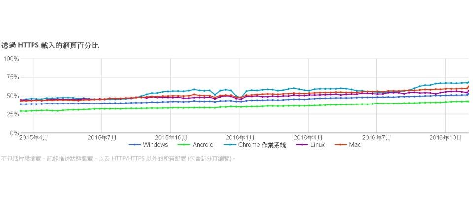 到今年10月31日為止,以Chrome OS造訪HTTPS網頁的比例最高,高達68%。