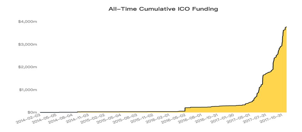 截至2017年11月26日為止,ICO(首次代幣發行)一共吸金40億美金。自今年夏天開始,更是直線飆升,可預期,明年將開始有更多新穎的ICO項目現身(圖片來源/CoinDesk)。