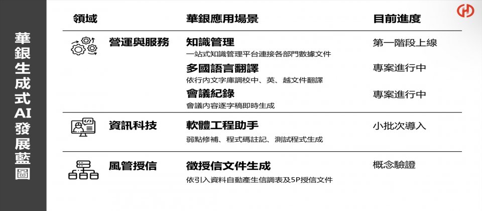 華南銀行在今年臺北金融科技展揭露生成式AI進展。(圖片來源:華南銀行)