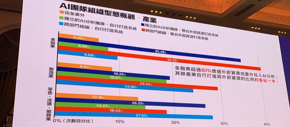 SAS與天下雜誌合辦企業AI領先度大調查論壇,金融業為所有產業中領先度最高者,其次為製造業和零售服務業。