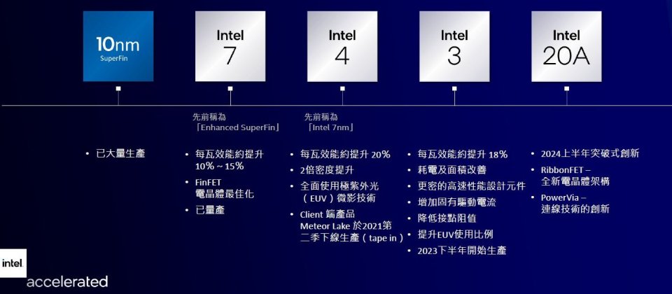英特爾本周二公布最新節點命名方式,並預告未來4年將從Intel 7、4、3,發展至Intel 20A,以及正在研發中,將於2025年採用的Intel 18A。