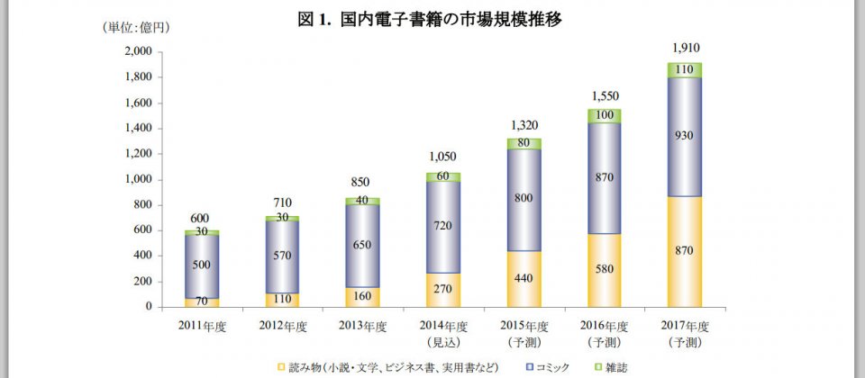 矢野經研所也預測2014年日本國內電子書市場規模應可比2013年成長23.5%,上看1050億日圓,2017年則可望繼續擴大至1910億日圓。