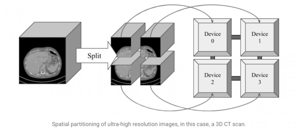 超高解析度圖像資料經空間分區處理,並對應至網狀網路的各裝置上