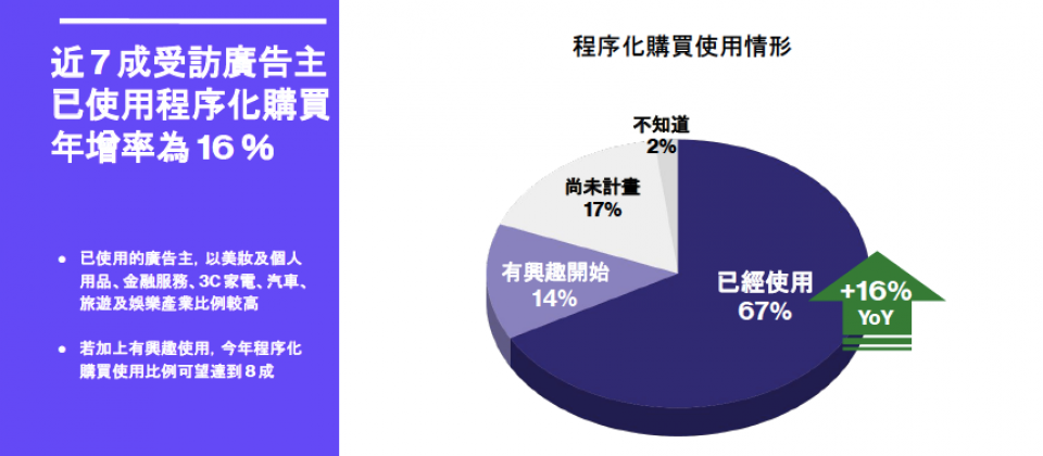 2021臺灣程式化廣告購買洞察報告顯示,67%廣告主已開始使用程式化購買,年增率16%,臺灣去年程式化購買支出也增加到193億元。