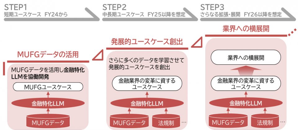 日本三菱日聯集團(MUFG)和日本大型電信業者KDDI宣布一項三年三階段生成式AI計畫,第一階段是要運用MUFG的數據打造專屬金融領域的LLM,預計今年完工。第二階段是要創造更多金融領域的應用,預計在明年實現。最後第三階段,則是要將這個金融領域的LLM發展為對外服務,計畫在2026年向金融業者推出金融LLM模型服務。