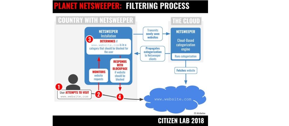 Netsweeper封鎖特定內容的過程,包含本機端、雲端的內容過濾封鎖。