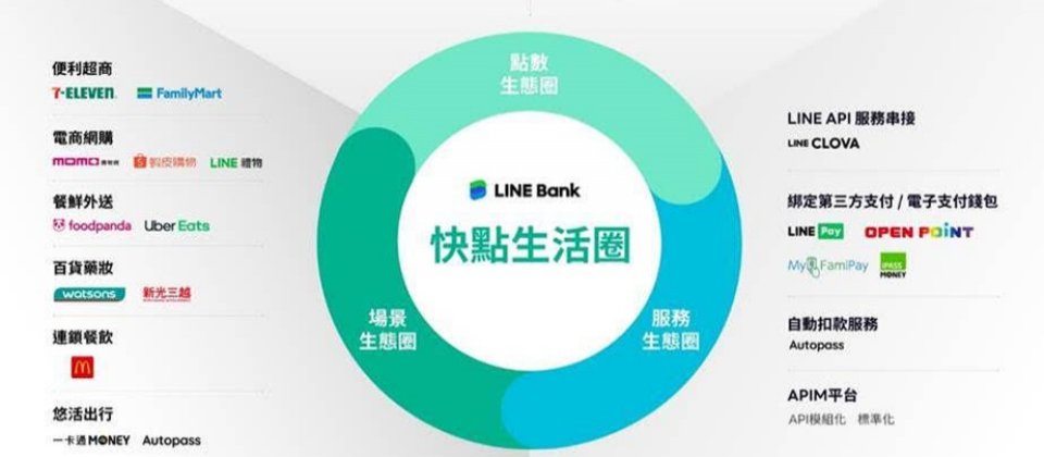 Line Bank要啟動快點生活圈,鎖定點數、場景、服務等3大金融生態圈,透過異業結盟嵌入自家金融服務。