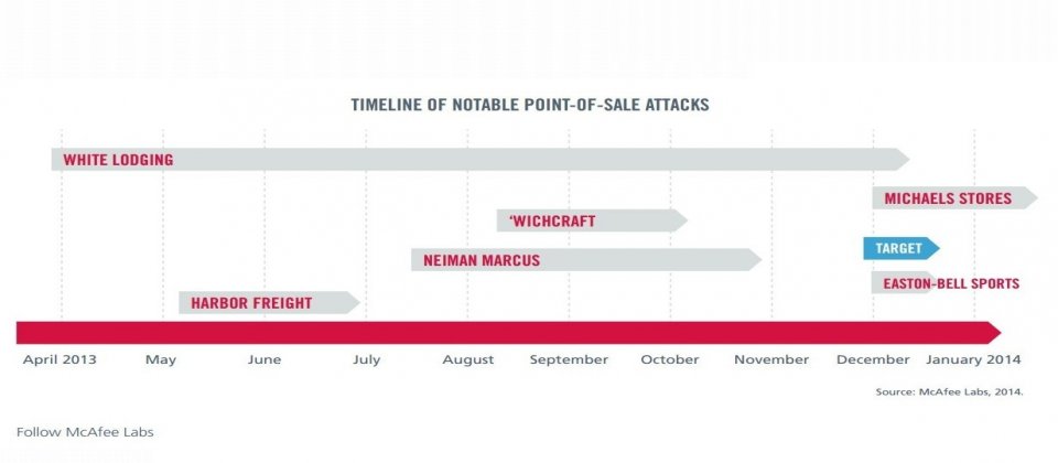 McAfee 列出近來的POS攻擊事件。