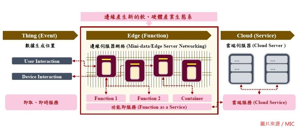 資策會MIC資深產業分析師施柏榮指出,2019年邊緣運算將能實現平行分散的無伺服器環境,未來有望實現更多需立即回應的物聯網情境。(圖片來源/MIC)