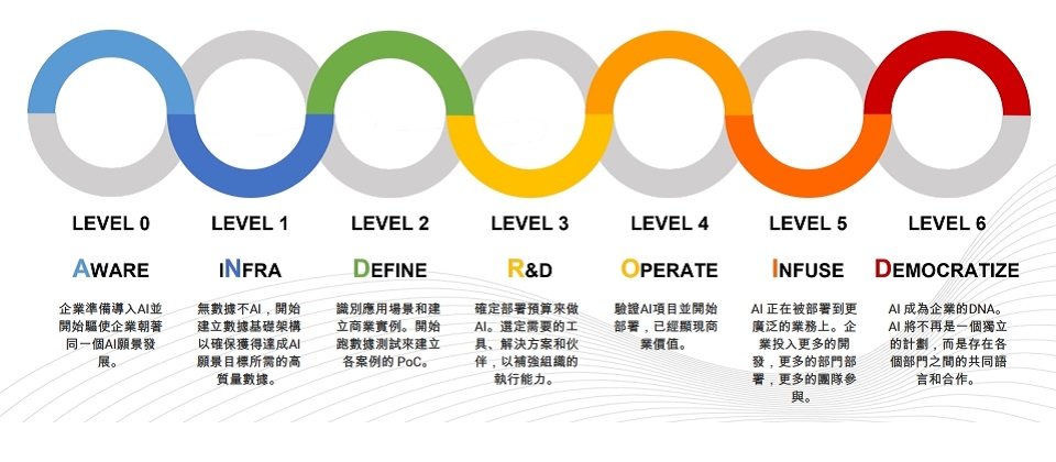 研究中從數據完備、團隊完備及營運完備程度,將企業AI導入的成熟度評分,從低到高分為七個階段。第四級以後,企業就算進入規模化階段。