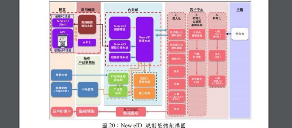 去年已公布的New eID相關系統架構。