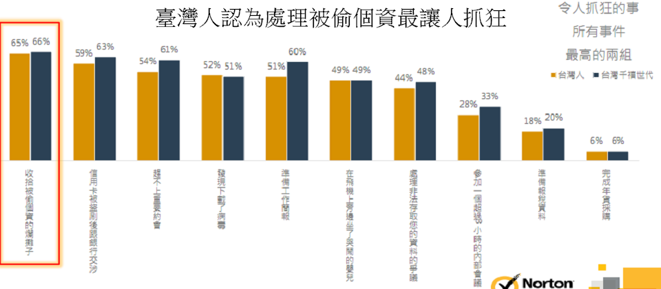 超過6成的臺灣人和臺灣千禧世代都認為,處理被偷個資最讓人抓狂。
