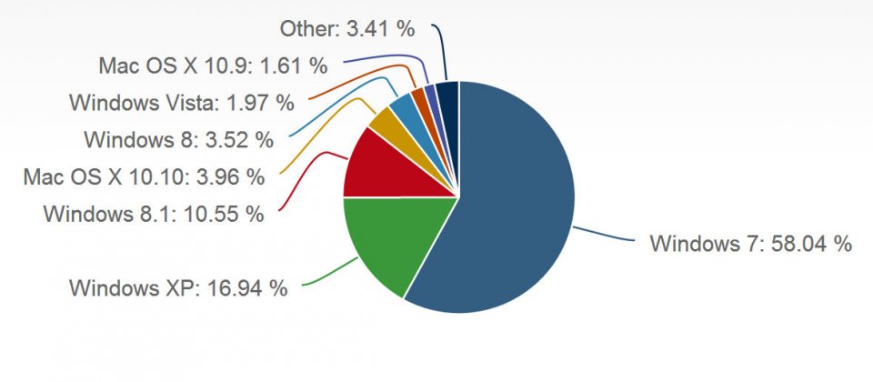 Net Applications的數據顯示,今年三月桌面使用者仍有高達16.94%使用XP