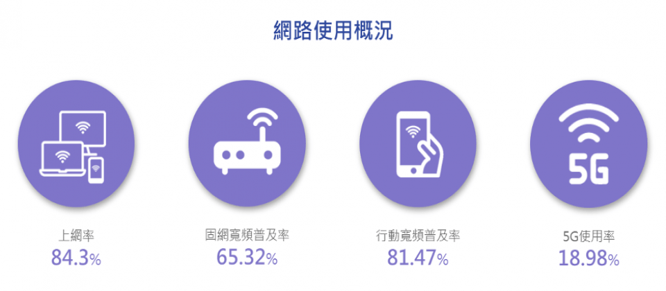 國內上網率達8成4,其中行動寬頻普及率81.47%,首次超越固網寬頻使用率65.32%。